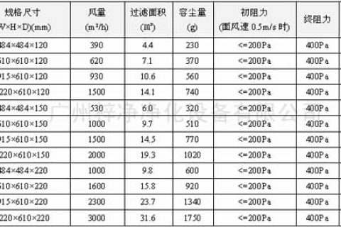 高效過濾器規格尺寸大全【廣州梓凈】