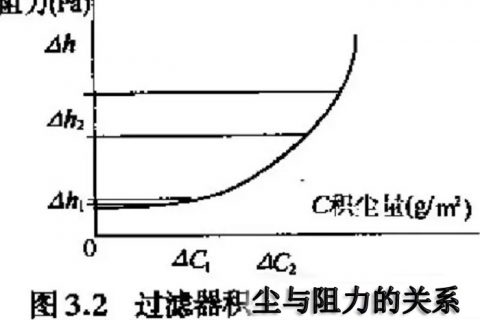 空氣過濾器的初阻力和終阻力文案參數